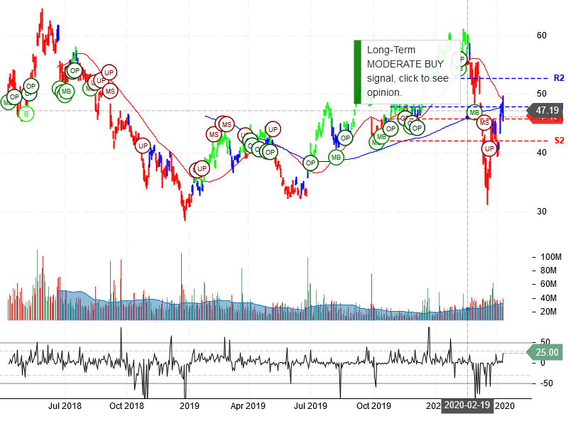 Micron Technology Inc Stock Chart