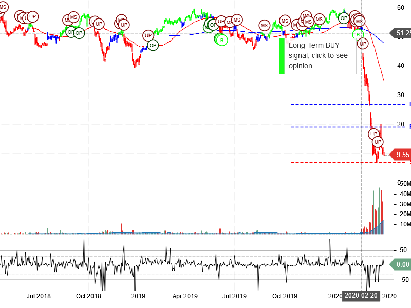 Norwegian Cruise Line Holdings Ltd Stock Chart