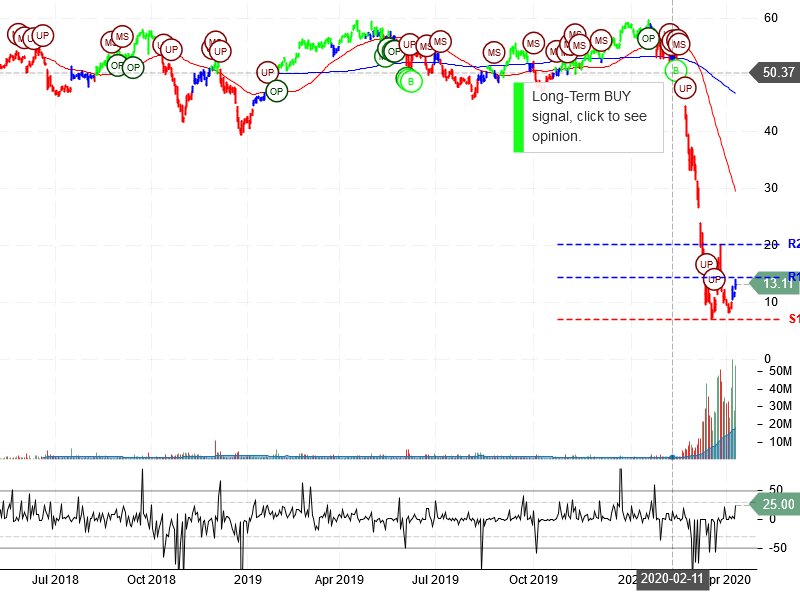 Norwegian Cruise Line Holdings Ltd Stock Chart