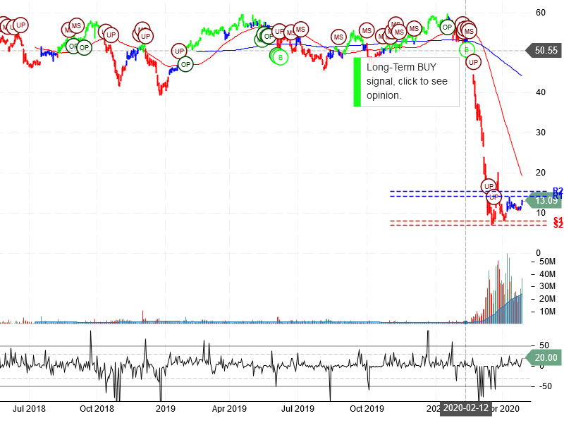 Norwegian Cruise Line Holdings Ltd Stock Chart