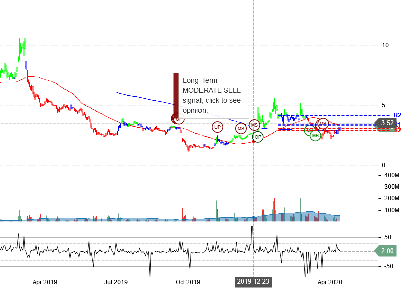 NIO Inc Stock Chart