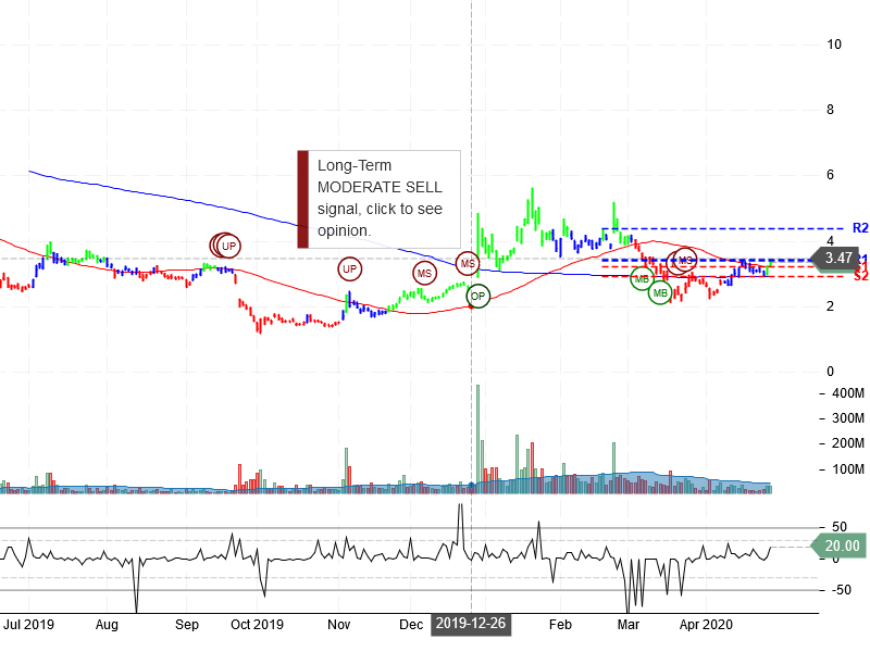 NIO Inc Stock Chart