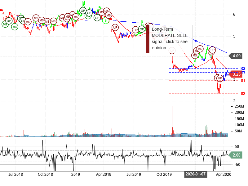 Nokia Corporation Stock Chart