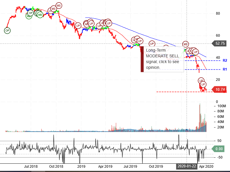 Occidental Petroleum Corporation Stock Chart