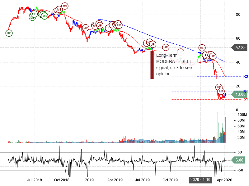 Occidental Petroleum Corporation Stock Chart