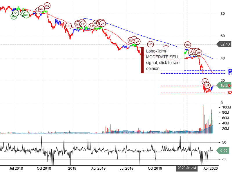 Occidental Petroleum Corporation Stock Chart