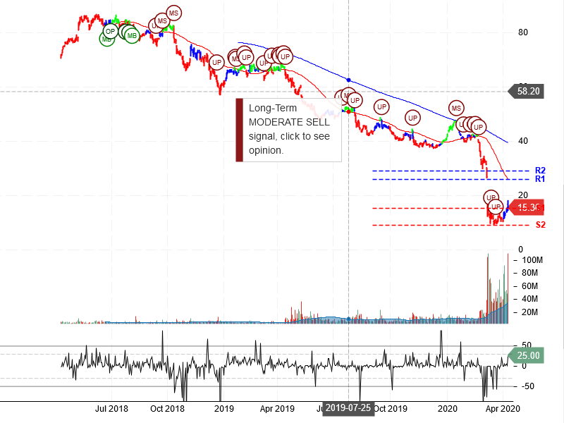 Occidental Petroleum Corporation Stock Chart