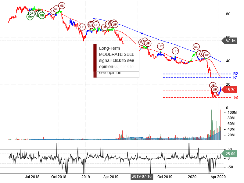 Occidental Petroleum Corporation Stock Chart