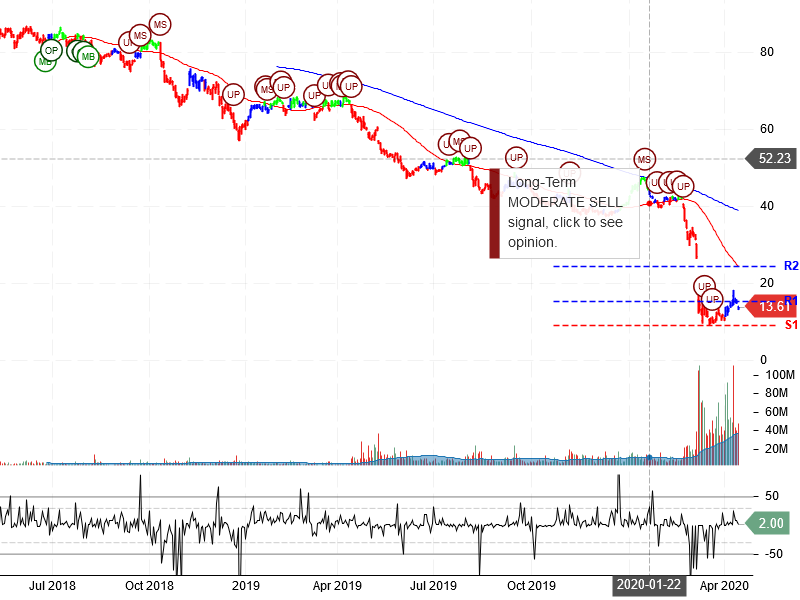 Occidental Petroleum Corporation Stock Chart