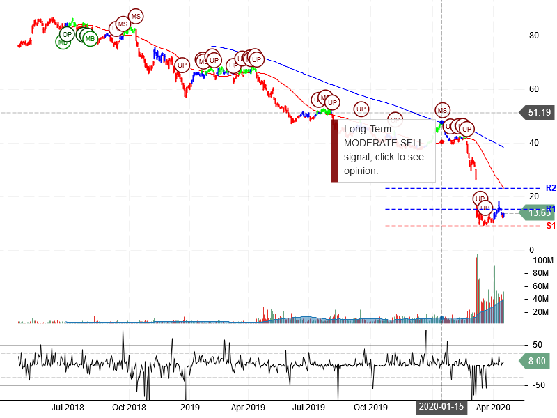 Occidental Petroleum Corporation Stock Chart