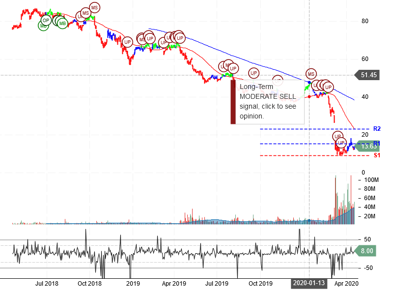 Occidental Petroleum Corporation Stock Chart