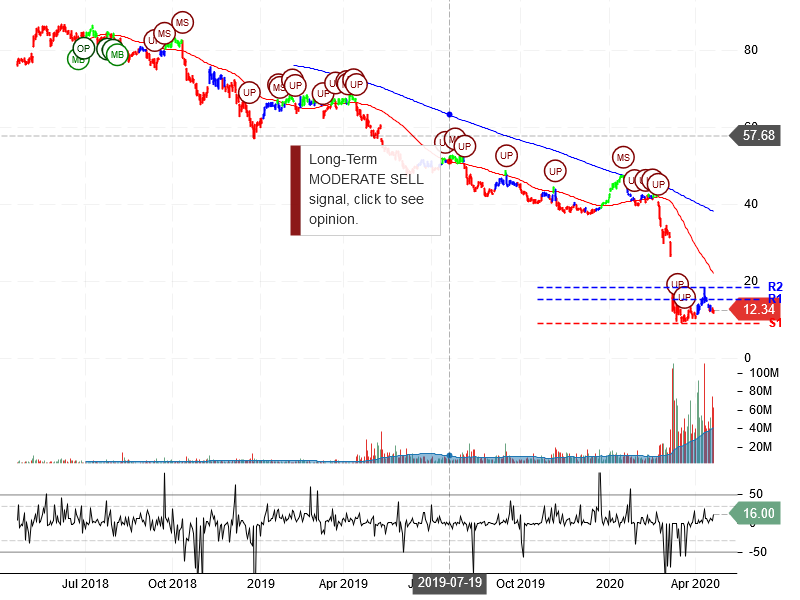 Occidental Petroleum Corporation Stock Chart