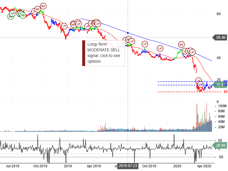 Occidental Petroleum Corporation Stock Chart