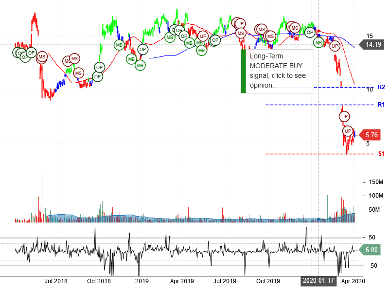 Petroleo Brasileiro S.A. - Petrobras Stock Chart