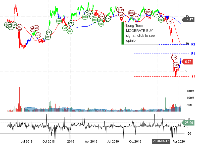 Petroleo Brasileiro S.A. - Petrobras Stock Chart