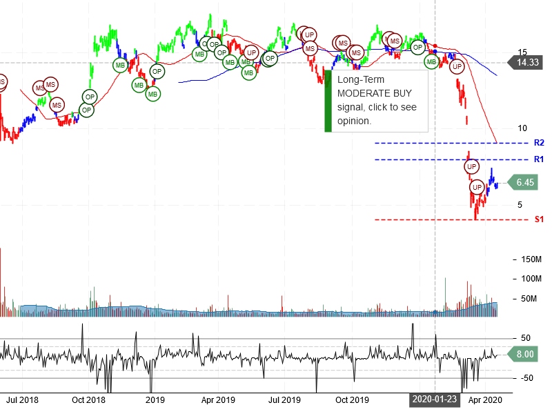 Petroleo Brasileiro S.A. - Petrobras Stock Chart