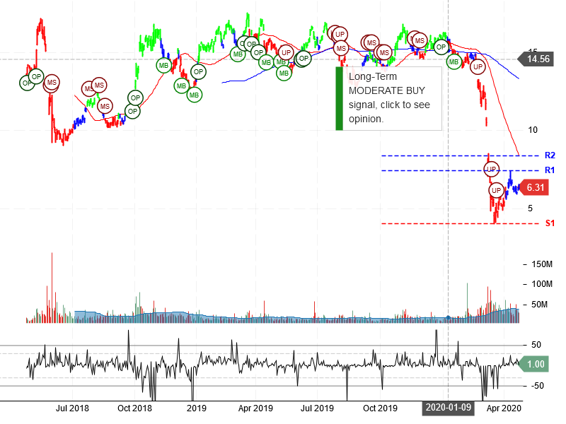 Petroleo Brasileiro S.A. - Petrobras Stock Chart