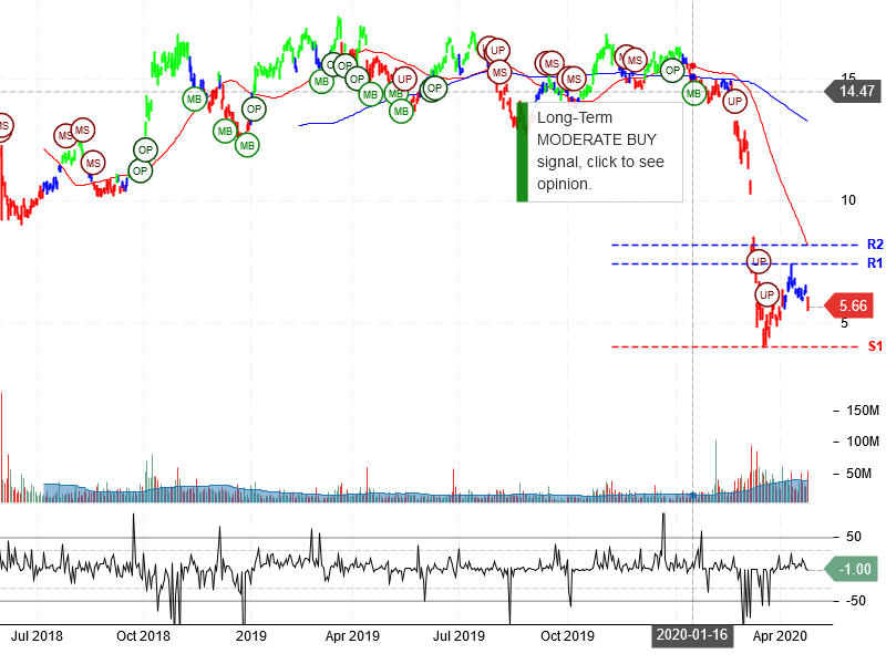 Petroleo Brasileiro S.A. - Petrobras Stock Chart