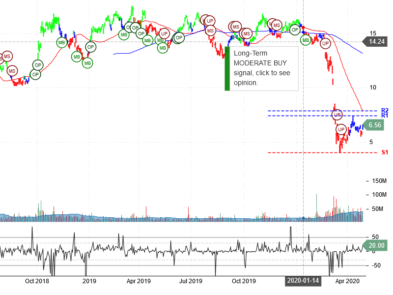 Petroleo Brasileiro S.A. - Petrobras Stock Chart