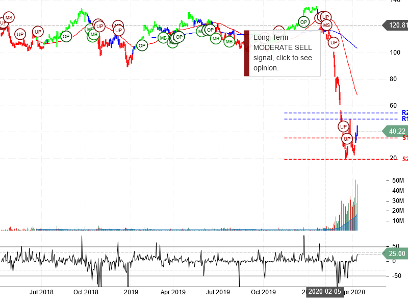 Royal Caribbean Cruises Ltd Stock Chart