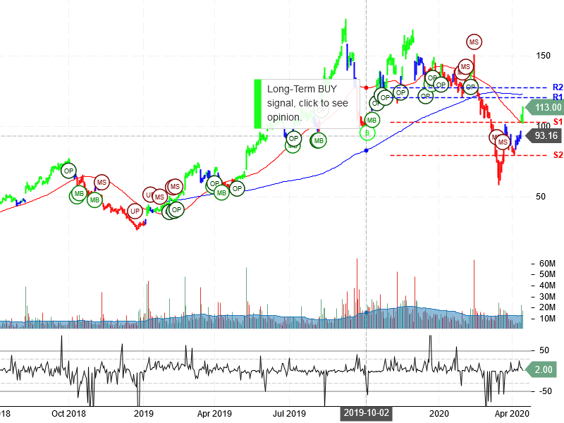 Roku Inc Stock Chart