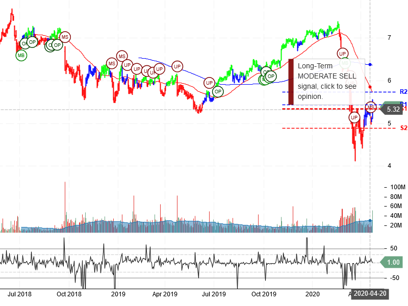 Sirius XM Holdings Inc Stock Chart