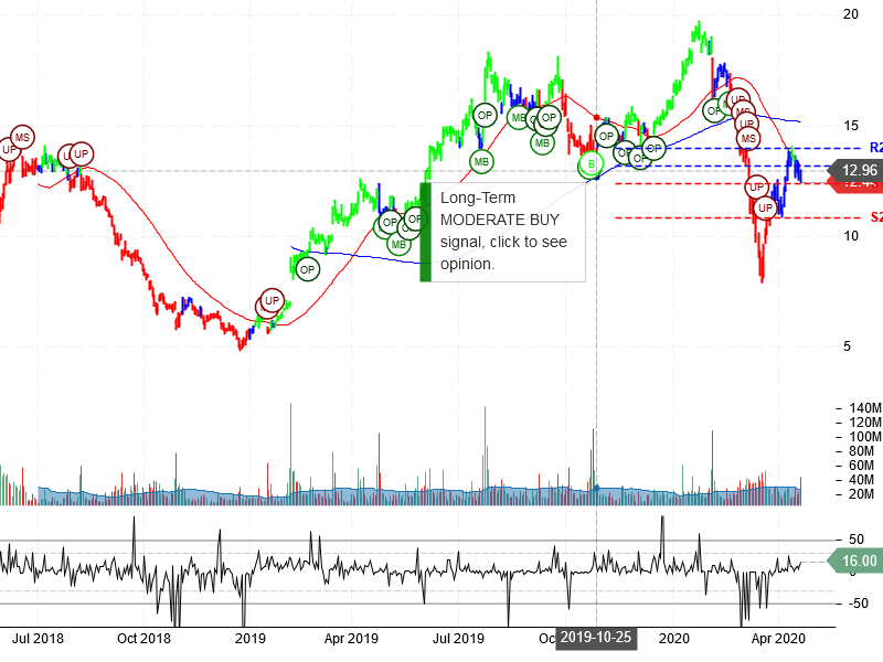 Snap Inc Stock Chart