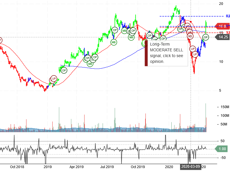 Snap Inc Stock Chart