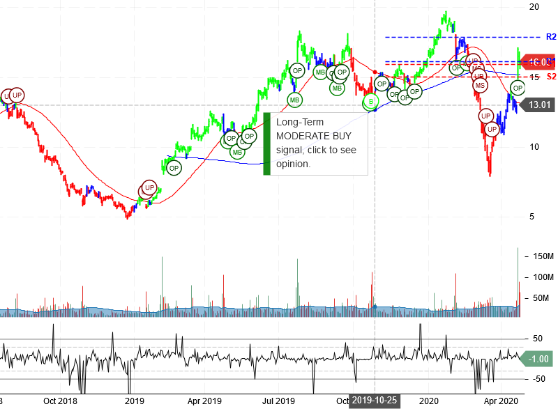 Snap Inc Stock Chart