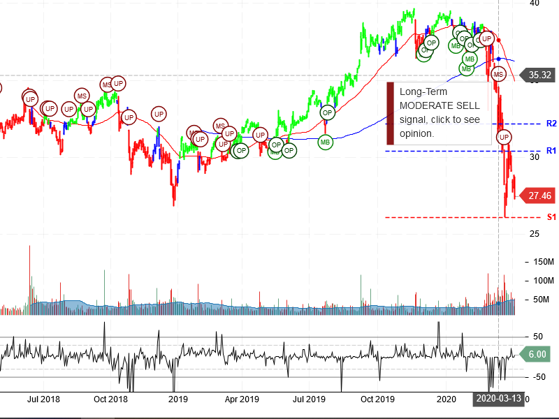 AT&T Inc Stock Chart