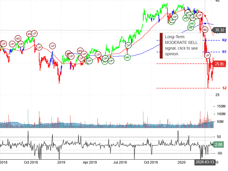 AT&T Inc Stock Chart