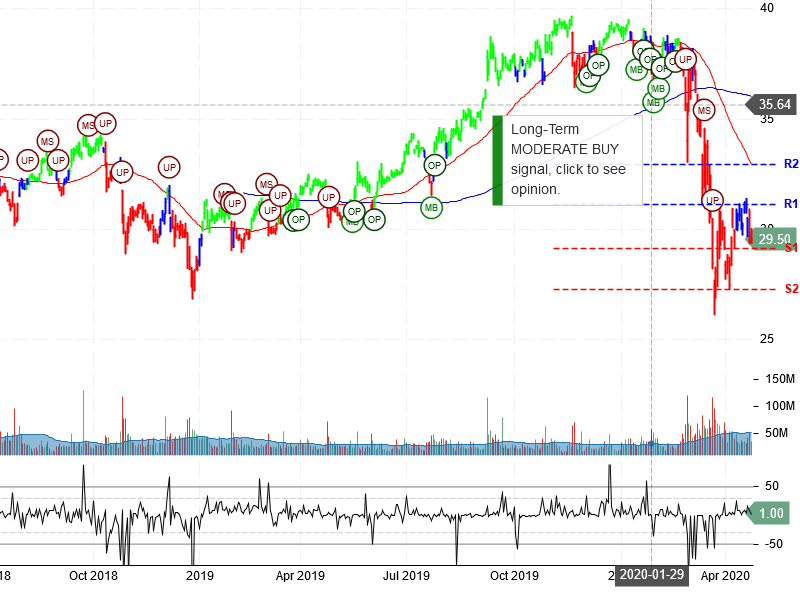 AT&T Inc Stock Chart