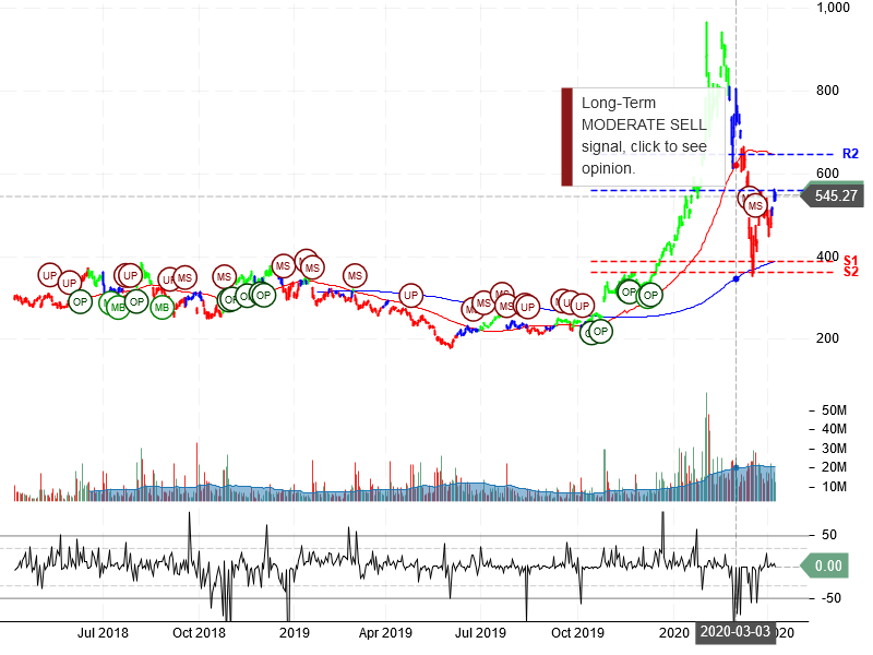 Tesla Inc Stock Chart