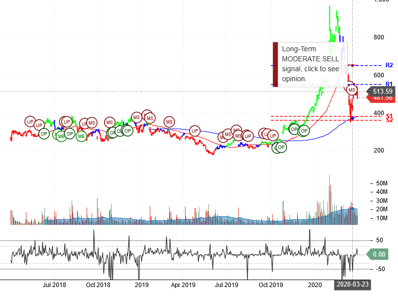 Tesla Inc Stock Chart