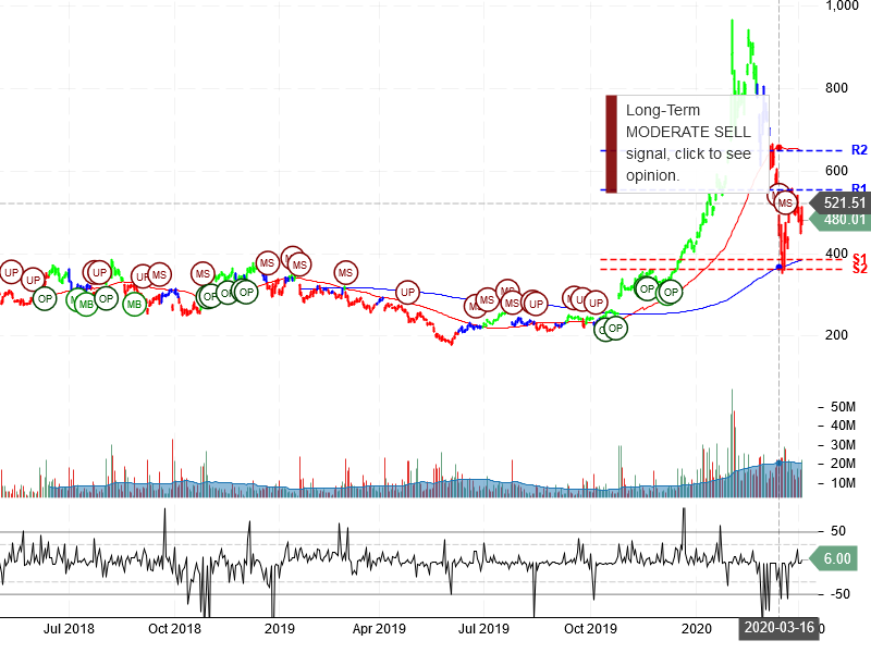 Tesla Inc Stock Chart