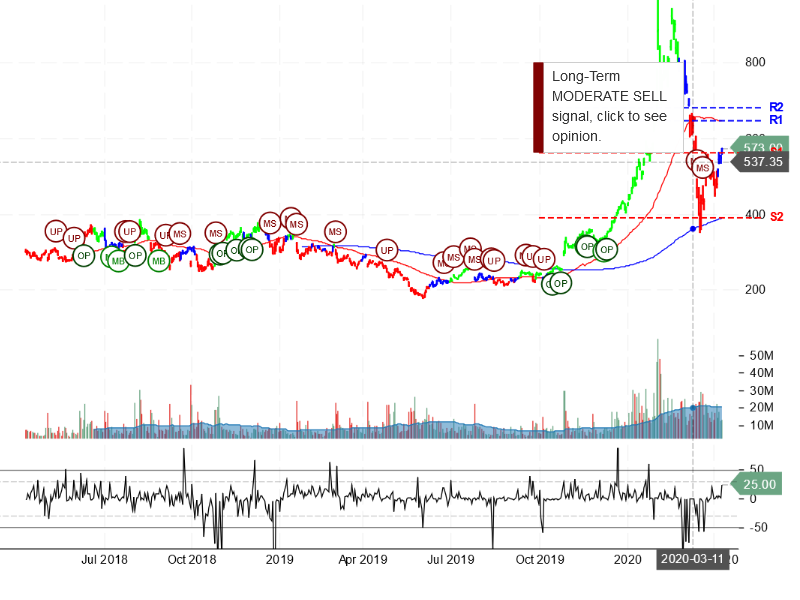 Tesla Inc Stock Chart