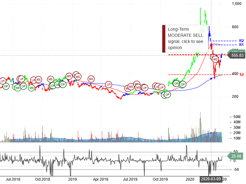 Tesla Inc Stock Chart