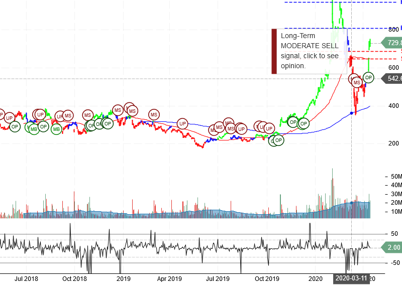 Tesla Inc Stock Chart