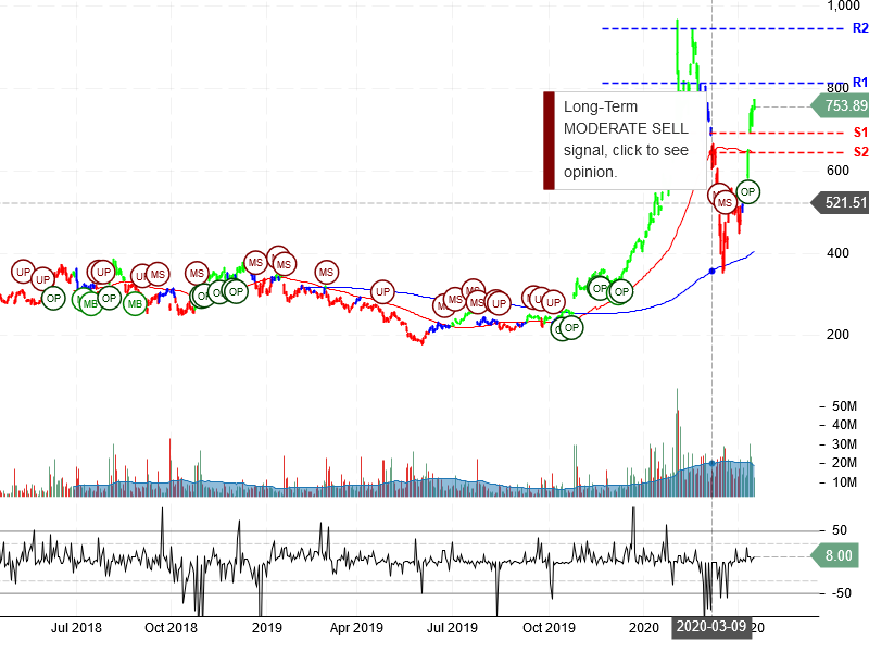 Tesla Inc Stock Chart