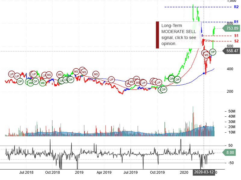 Tesla Inc Stock Robo Chart