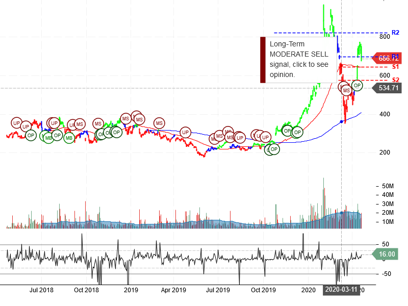 Tesla Inc Stock Chart