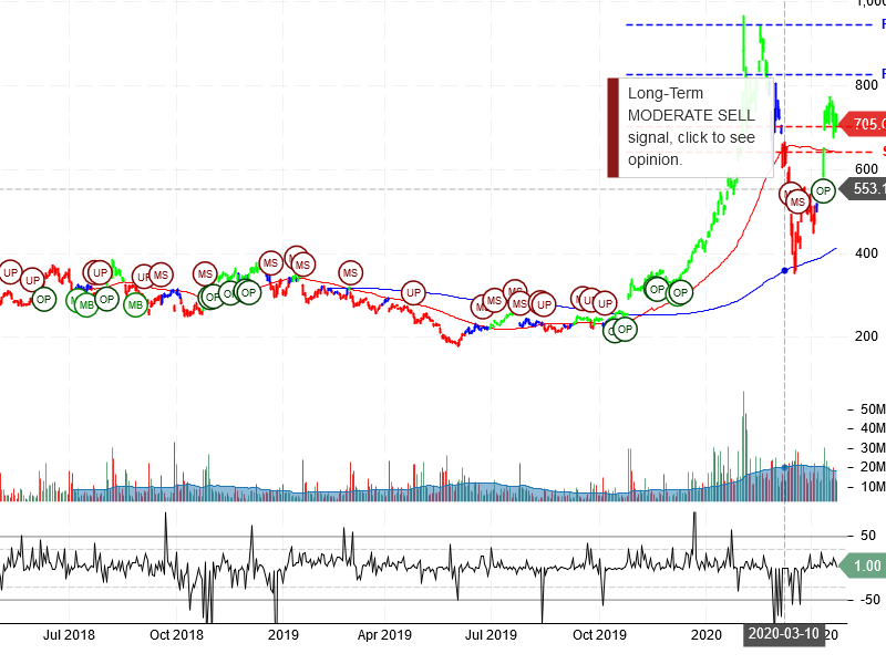 Tesla Inc Stock Chart