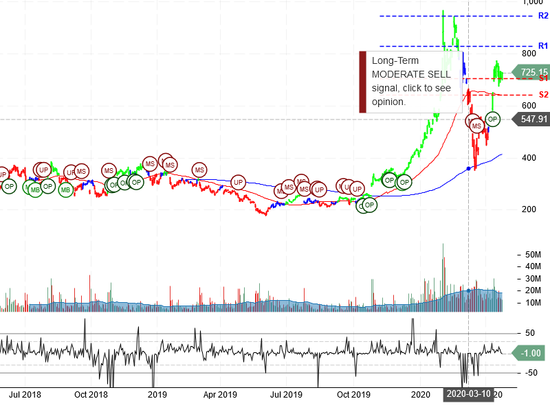 Tesla Inc Stock Chart