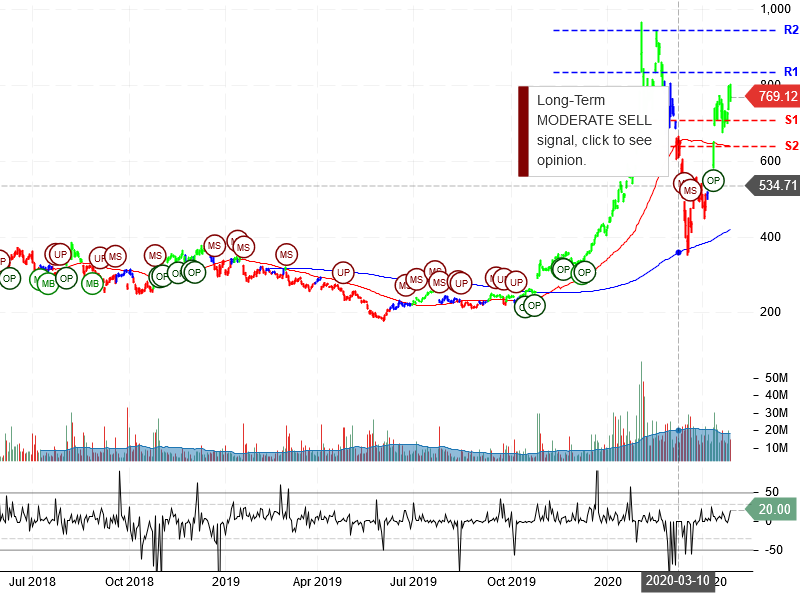 Tesla Inc Stock Chart