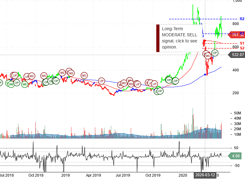 Tesla Inc Stock Chart