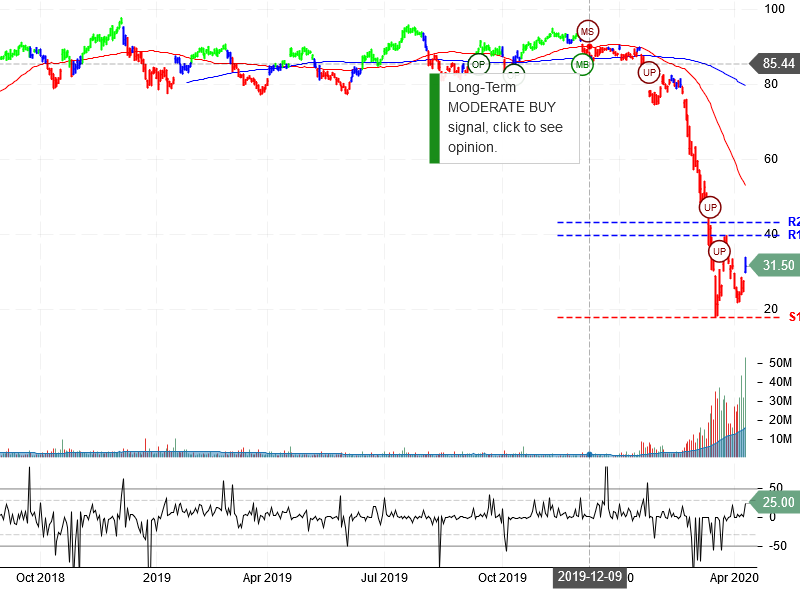 United Airlines Holdings Inc Stock Chart