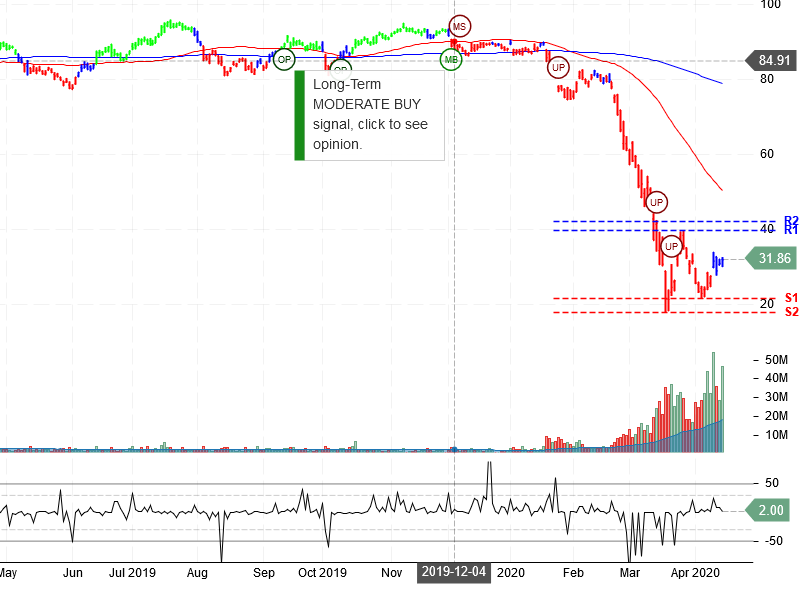 United Airlines Holdings Inc Stock Chart