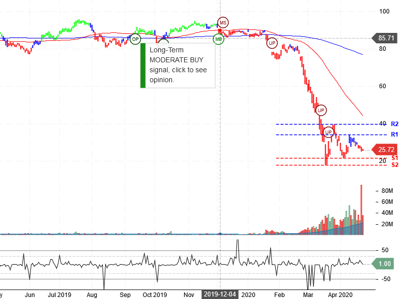 United Airlines Holdings Inc Stock Chart