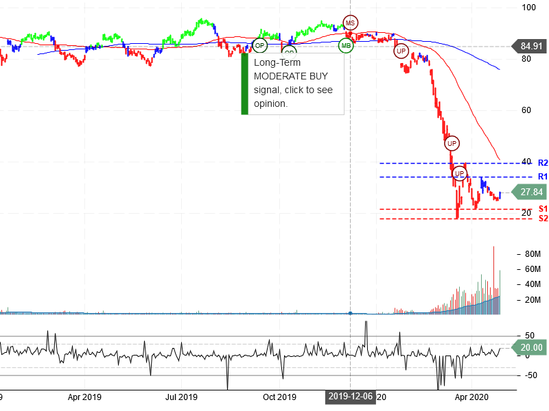 United Airlines Holdings Inc Stock Chart