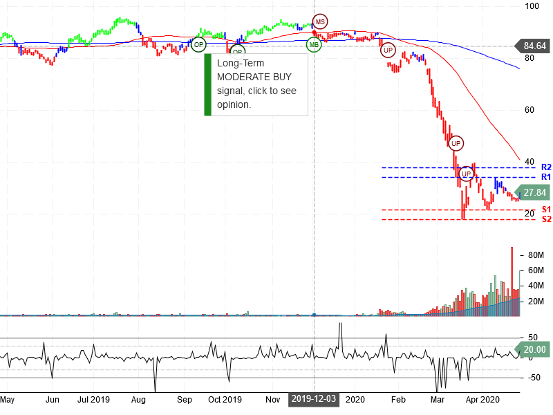 United Airlines Holdings Inc Stock Chart